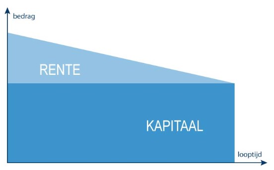 hypotheek met vaste kapitaalsaflossing